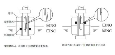 光电式液位传感器是否比浮球式液位传感器实用 能点科技